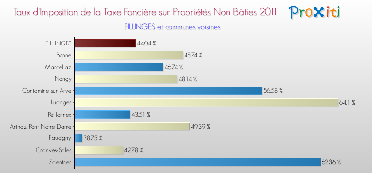 Taux d'imposition de la taxe foncière sur les immeubles et terrains non batis 2011 pour FILLINGES et les communes proches Comparaison des taux d'imposition de la taxe foncière sur les immeubles et terrains non batis 2011 pour FILLINGES et les communes voisines