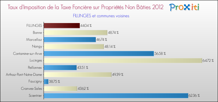 Taux d'imposition de la taxe foncière sur les immeubles et terrains non batis 2012 pour FILLINGES et les communes proches Comparaison des taux d'imposition de la taxe foncière sur les immeubles et terrains non batis 2012 pour FILLINGES et les communes voisines