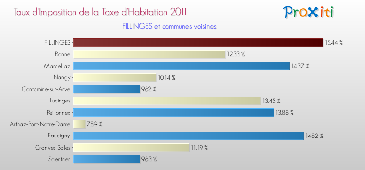 Taux d'imposition de la taxe d'habitation 2011 pour FILLINGES et les communes proches Comparaison des taux d'imposition de la taxe d'habitation 2011 pour FILLINGES et les communes voisines