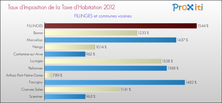 Taux d'imposition de la taxe d'habitation 2012 pour FILLINGES et les communes proches Comparaison des taux d'imposition de la taxe d'habitation 2012 pour FILLINGES et les communes voisines