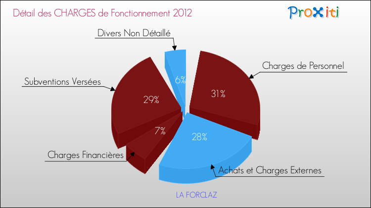 Décomposition des Charges de Fonctionnement 2012 de la commune de LA FORCLAZ Charges de Fonctionnement 2012 pour la commune de LA FORCLAZ
