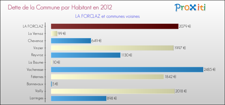 Dette par habitant de la commune en 2012 pour LA FORCLAZ et les communes proches Comparaison de la dette par habitant de la commune en 2012 pour LA FORCLAZ et les communes voisines