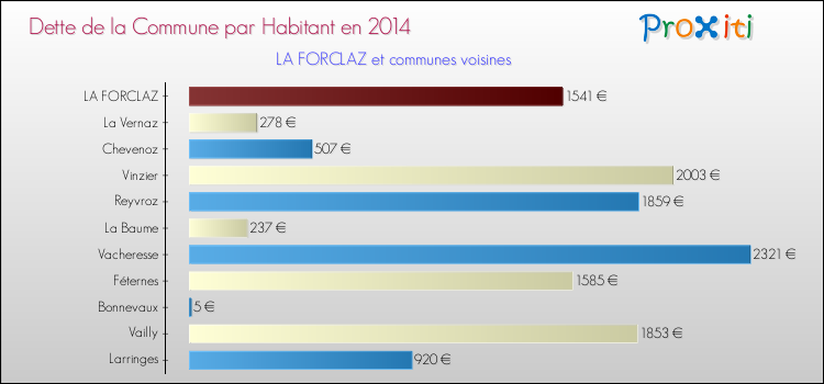 Dette par habitant de la commune en 2014 pour LA FORCLAZ et les communes proches Comparaison de la dette par habitant de la commune en 2014 pour LA FORCLAZ et les communes voisines