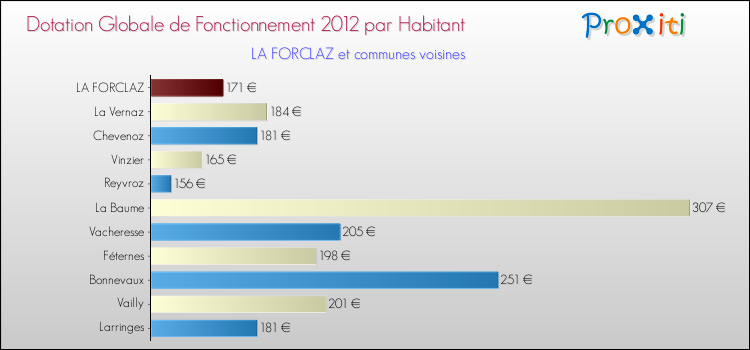 Montant des dotations globales de fonctionnement DGF par Habitant pour LA FORCLAZ et les communes proches Comparaison des des dotations globales de fonctionnement DGF par habitant pour LA FORCLAZ et les communes voisines