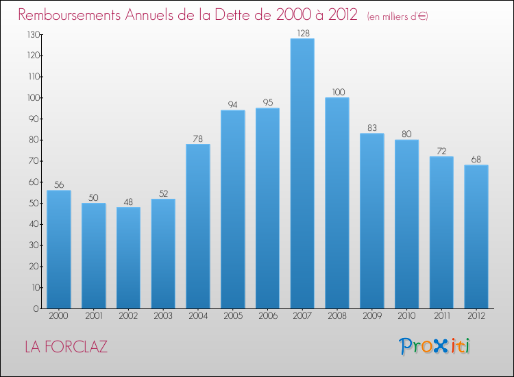 Evolution de l'annuité de la dette pour la commune de LA FORCLAZ de 2000 à 2012 Annuités de la dette pour LA FORCLAZ de 2000 à 2012
