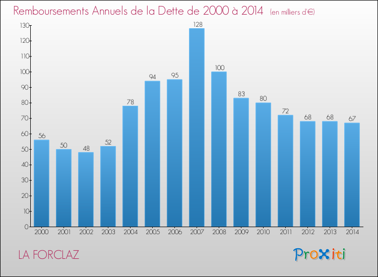 Evolution de l'annuité de la dette pour la commune de LA FORCLAZ de 2000 à 2014 Annuités de la dette pour LA FORCLAZ de 2000 à 2014