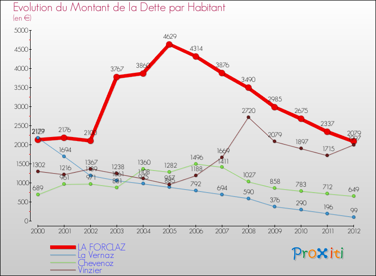 Evolution de la dette par habitant pour la commune de LA FORCLAZ et les communes proches de 2000 à 2012 Comparaison de la dette par habitant pour LA FORCLAZ et les communes voisines de 2000 à 2012