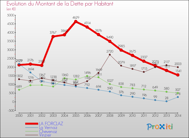 Evolution de la dette par habitant pour la commune de LA FORCLAZ et les communes proches de 2000 à 2014 Comparaison de la dette par habitant pour LA FORCLAZ et les communes voisines de 2000 à 2014