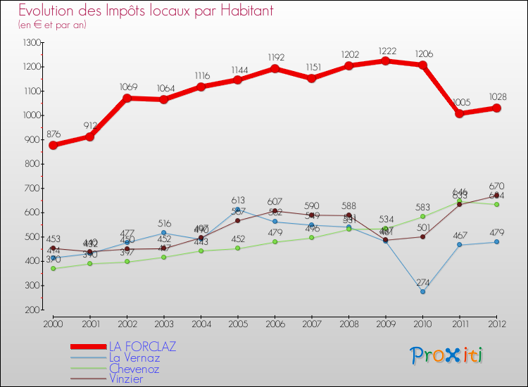 Evolution et montant des impôts locaux par Habitant pour LA FORCLAZ et les communes proches Comparaison des impôts locaux par habitant pour LA FORCLAZ et les communes voisines