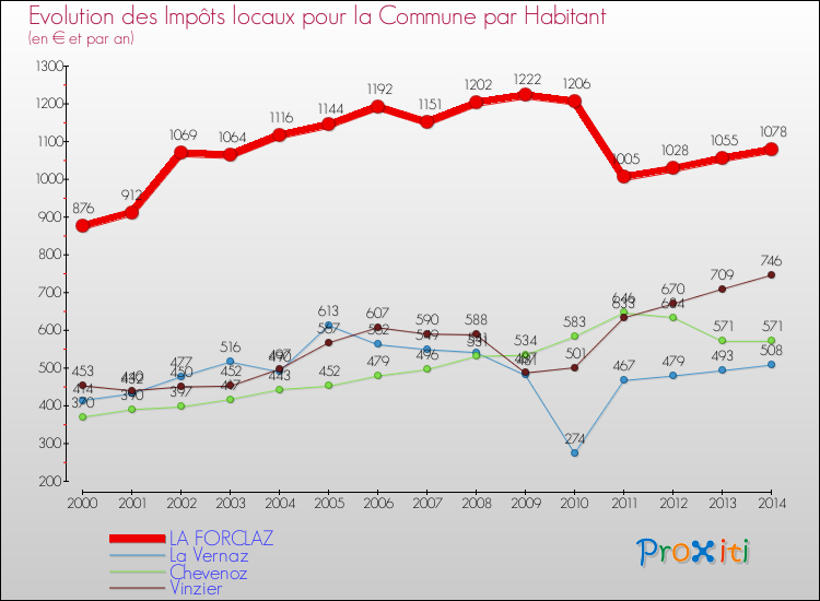 Evolution et montant des impôts locaux par Habitant pour LA FORCLAZ et les communes proches de 2000 à 2014 Comparaison des impôts locaux par habitant pour LA FORCLAZ et les communes voisines de 2000 à 2014