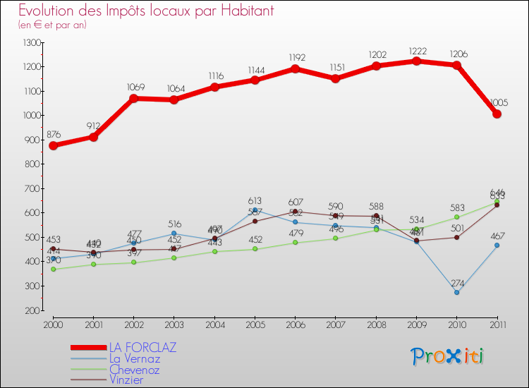 Evolution et montant des impôts locaux par Habitant pour LA FORCLAZ et les communes proches Comparaison des impôts locaux par habitant pour LA FORCLAZ et les communes voisines