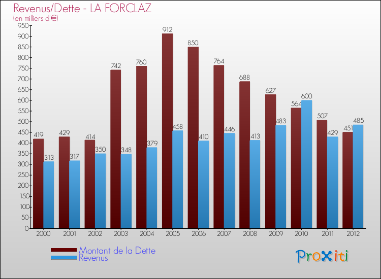 Evolution comparée de la dette et des revenus pour la commune de LA FORCLAZ de 2000 à 2012 Comparaison de la dette et des revenus pour LA FORCLAZ de 2000 à 2012
