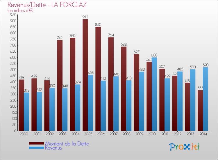 Evolution comparée de la dette et des revenus pour la commune de LA FORCLAZ de 2000 à 2014 Comparaison de la dette et des revenus pour LA FORCLAZ de 2000 à 2014