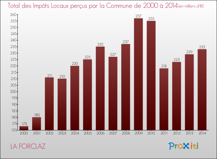 Evolution des Impôts Locaux pour la commune de LA FORCLAZ de 2000 à 2014 Evolution des Impôts Locaux pour LA FORCLAZ de 2000 à 2014