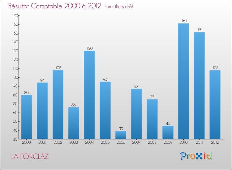Evolution du résultat comptable pour la commune de LA FORCLAZ de 2000 à 2012 Evolution du résultat comptable pour LA FORCLAZ de 2000 à 2012