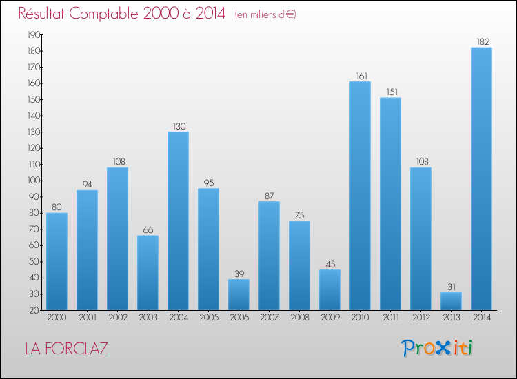Evolution du résultat comptable pour la commune de LA FORCLAZ de 2000 à 2014 Evolution du résultat comptable pour LA FORCLAZ de 2000 à 2014