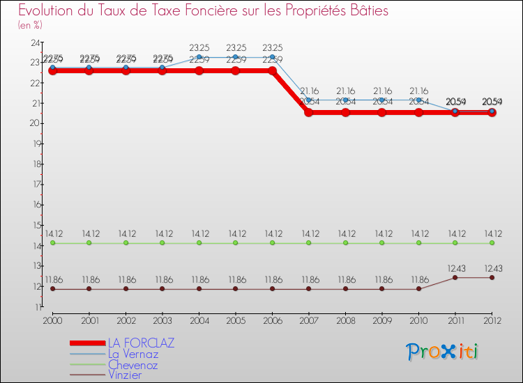 Evolution du taux de la taxe foncière sur le bati pour LA FORCLAZ et les communes proches de 2000 à 2012 Comparaison des taux de taxe foncière sur le bati pour LA FORCLAZ et les communes voisines de 2000 à 2012