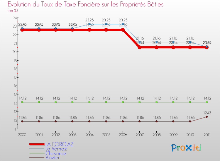 Evolution du taux de la taxe foncière sur le bati pour LA FORCLAZ et les communes proches Comparaison des taux de taxe foncière sur le bati pour LA FORCLAZ et les communes voisines