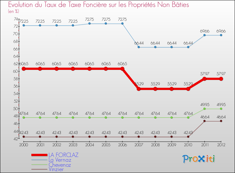 Evolution du taux de la taxe foncière sur les immeubles et terrains non batis pour LA FORCLAZ et les communes proches de 2000 à 2012 Comparaison des taux de la taxe foncière sur les immeubles et terrains non batis pour LA FORCLAZ et les communes voisines de 2000 à 2012