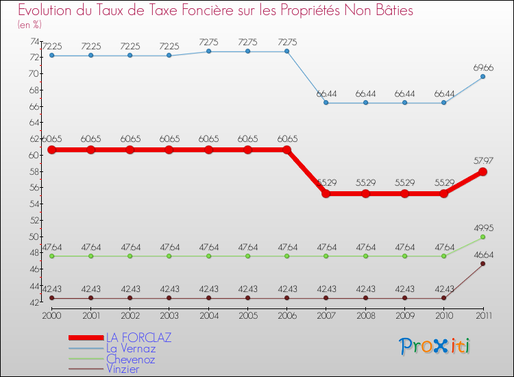 Evolution du taux de la taxe foncière sur les immeubles et terrains non batis pour LA FORCLAZ et les communes proches Comparaison des taux de la taxe foncière sur les immeubles et terrains non batis pour LA FORCLAZ et les communes voisines