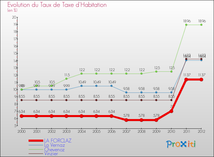 Evolution du taux de la taxe d'habitation pour LA FORCLAZ et les communes proches Comparaison des taux de la taxe d'habitation pour LA FORCLAZ et les communes voisines