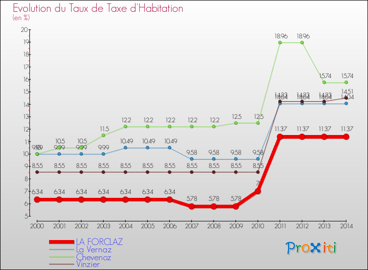 Evolution du taux de la taxe d'habitation pour LA FORCLAZ et les communes proches de 2000 à 2014 Comparaison des taux de la taxe d'habitation pour LA FORCLAZ et les communes voisines de 2000 à 2014