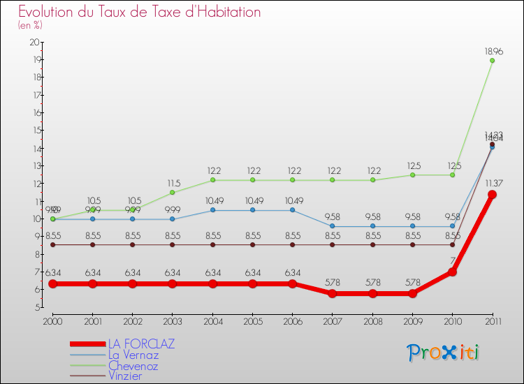 Evolution du taux de la taxe d'habitation pour LA FORCLAZ et les communes proches Comparaison des taux de la taxe d'habitation pour LA FORCLAZ et les communes voisines