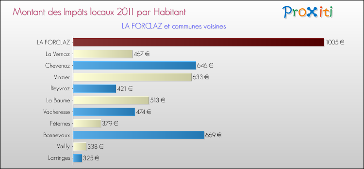 Montant des impôts locaux par Habitant pour LA FORCLAZ et les communes proches Comparaison des impôts locaux par habitant pour LA FORCLAZ et les communes voisines