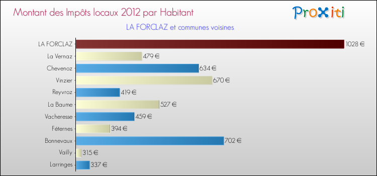 Montant des impôts locaux par Habitant pour LA FORCLAZ et les communes proches Comparaison des impôts locaux par habitant pour LA FORCLAZ et les communes voisines