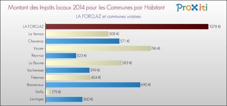 Montant des impôts locaux par Habitant pour LA FORCLAZ et les communes proches en 2014 Comparaison des impôts locaux par habitant pour LA FORCLAZ et les communes voisines en 2014