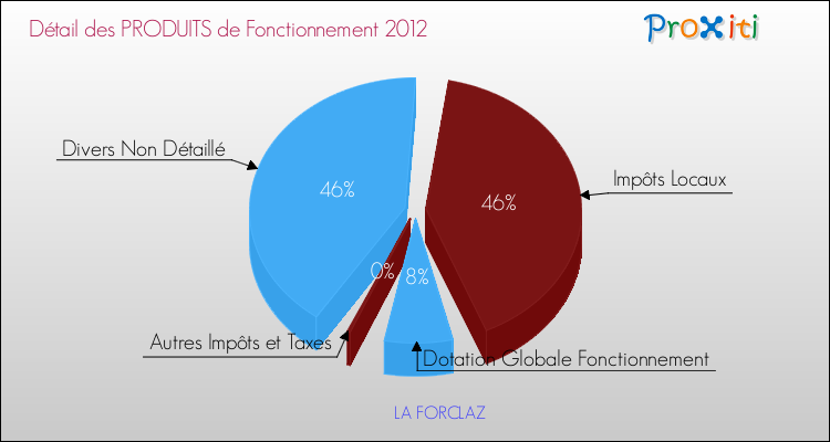 Décomposition du Budget de Fonctionnement 2012 de la commune de LA FORCLAZ Budget de Fonctionnement 2012 pour la commune de LA FORCLAZ