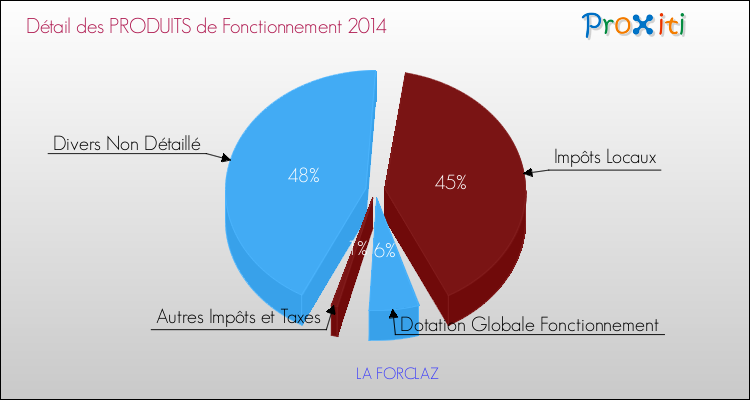 Décomposition du Budget de Fonctionnement 2014 de la commune de LA FORCLAZ Budget de Fonctionnement 2014 pour la commune de LA FORCLAZ