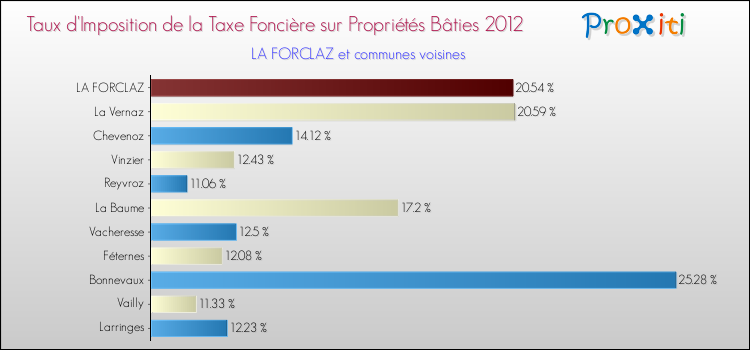 Taux d'imposition de la taxe foncière sur le bati 2012 pour LA FORCLAZ et les communes proches Comparaison des taux d'imposition de la taxe foncière sur le bati 2012 pour LA FORCLAZ et les communes voisines