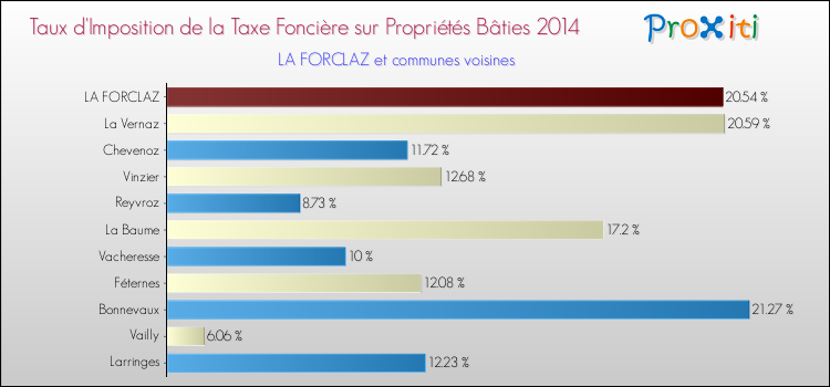 Taux d'imposition de la taxe foncière sur le bati 2014 pour LA FORCLAZ et les communes proches Comparaison des taux d'imposition de la taxe foncière sur le bati 2014 pour LA FORCLAZ et les communes voisines