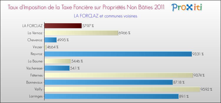 Taux d'imposition de la taxe foncière sur les immeubles et terrains non batis 2011 pour LA FORCLAZ et les communes proches Comparaison des taux d'imposition de la taxe foncière sur les immeubles et terrains non batis 2011 pour LA FORCLAZ et les communes voisines