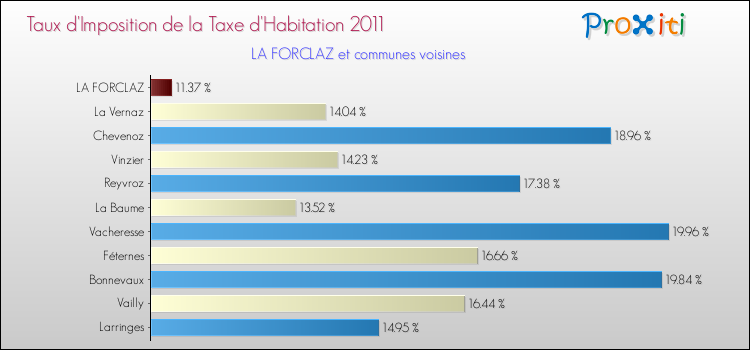 Taux d'imposition de la taxe d'habitation 2011 pour LA FORCLAZ et les communes proches Comparaison des taux d'imposition de la taxe d'habitation 2011 pour LA FORCLAZ et les communes voisines