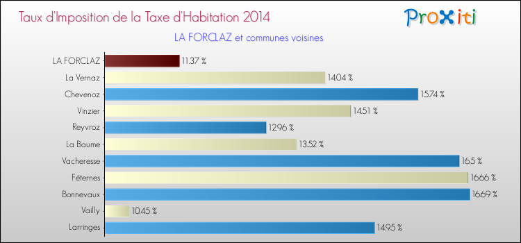 Taux d'imposition de la taxe d'habitation 2014 pour LA FORCLAZ et les communes proches Comparaison des taux d'imposition de la taxe d'habitation 2014 pour LA FORCLAZ et les communes voisines