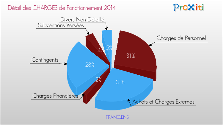 Décomposition des Charges de Fonctionnement 2014 de la commune de FRANCLENS Charges de Fonctionnement 2014 pour la commune de FRANCLENS