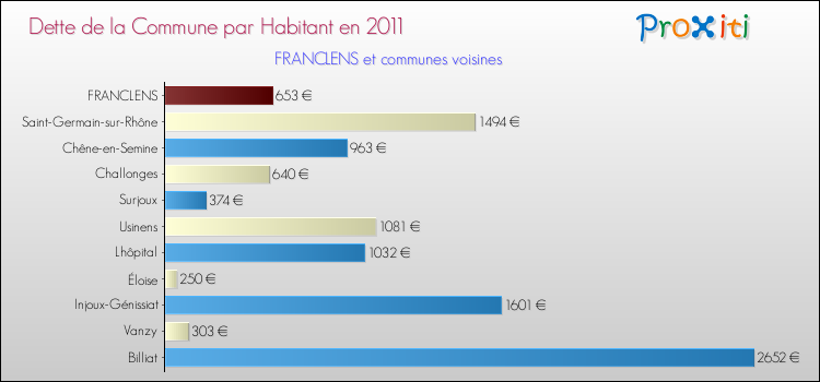 Dette par habitant de la commune en 2011 pour FRANCLENS et les communes proches Comparaison de la dette par habitant de la commune en 2011 pour FRANCLENS et les communes voisines