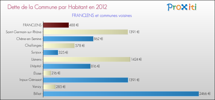 Dette par habitant de la commune en 2012 pour FRANCLENS et les communes proches Comparaison de la dette par habitant de la commune en 2012 pour FRANCLENS et les communes voisines