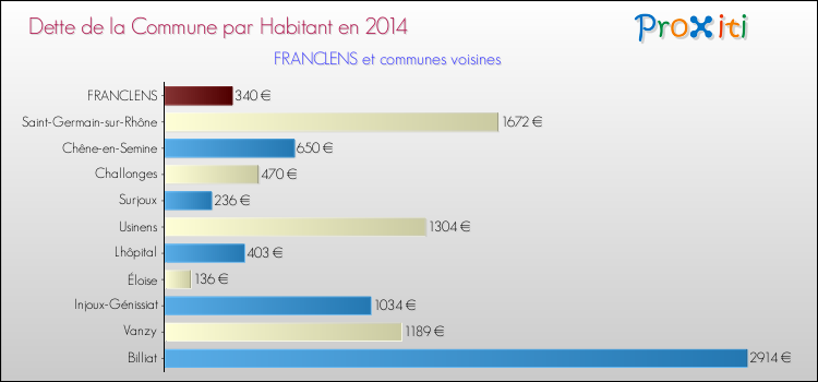 Dette par habitant de la commune en 2014 pour FRANCLENS et les communes proches Comparaison de la dette par habitant de la commune en 2014 pour FRANCLENS et les communes voisines