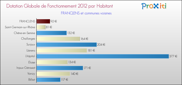 Montant des dotations globales de fonctionnement DGF par Habitant pour FRANCLENS et les communes proches Comparaison des des dotations globales de fonctionnement DGF par habitant pour FRANCLENS et les communes voisines
