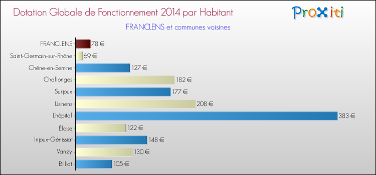 Montant des dotations globales de fonctionnement DGF par Habitant pour FRANCLENS et les communes proches en 2014. Comparaison des des dotations globales de fonctionnement DGF par habitant pour FRANCLENS et les communes voisines en 2014.