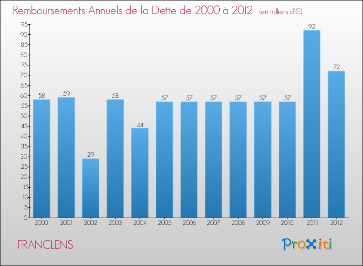 Evolution de l'annuité de la dette pour la commune de FRANCLENS de 2000 à 2012 Annuités de la dette pour FRANCLENS de 2000 à 2012