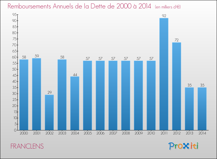 Evolution de l'annuité de la dette pour la commune de FRANCLENS de 2000 à 2014 Annuités de la dette pour FRANCLENS de 2000 à 2014