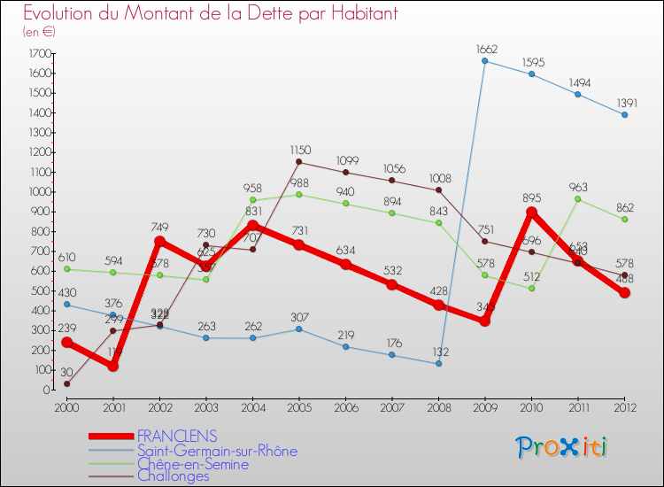 Evolution de la dette par habitant pour la commune de FRANCLENS et les communes proches de 2000 à 2012 Comparaison de la dette par habitant pour FRANCLENS et les communes voisines de 2000 à 2012