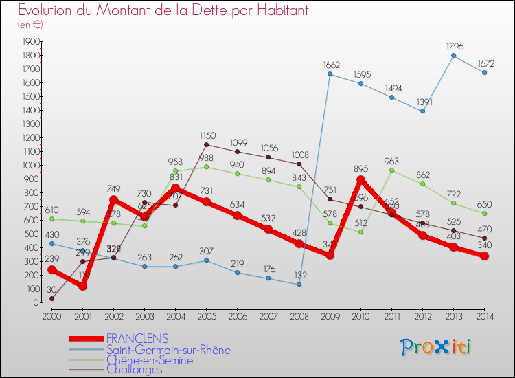 Evolution de la dette par habitant pour la commune de FRANCLENS et les communes proches de 2000 à 2014 Comparaison de la dette par habitant pour FRANCLENS et les communes voisines de 2000 à 2014