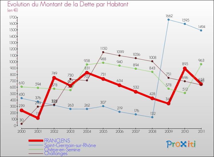 Evolution de la dette par habitant pour la commune de FRANCLENS et les communes proches Comparaison de la dette par habitant pour FRANCLENS et les communes voisines