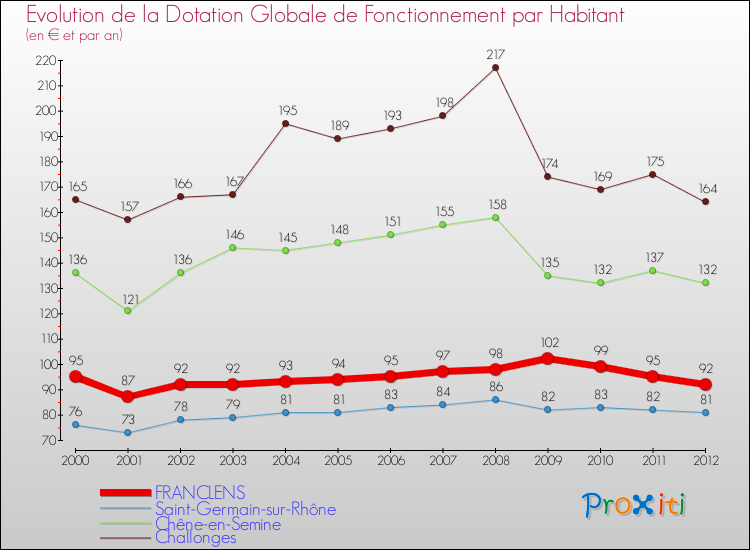 Evolution et montant de la dotation globale de fonctionnement par Habitant pour FRANCLENS et les communes proches Comparaison des dotations globales de fonctionnement par habitant pour FRANCLENS et les communes voisines