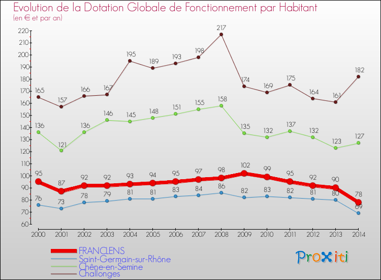 Evolution et montant de la dotation globale de fonctionnement par Habitant pour FRANCLENS et les communes proches de 2000 à 2014. Comparaison des dotations globales de fonctionnement par habitant pour FRANCLENS et les communes voisines de 2000 à 2014.